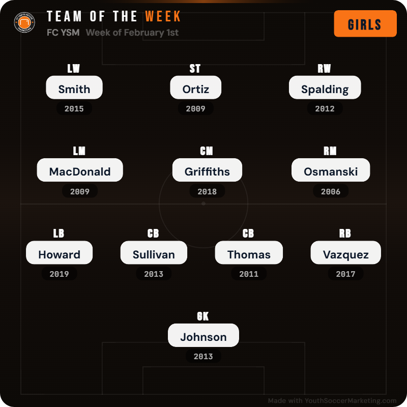 Youth soccer team of the week graphic created with Give and Go